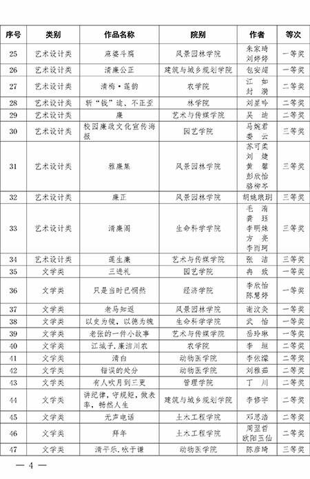 关于表彰第一届校园廉政文化  系列活动优秀作品的决定